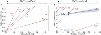 Differences between potassium and sodium incorporation in foraminiferal shell carbonate